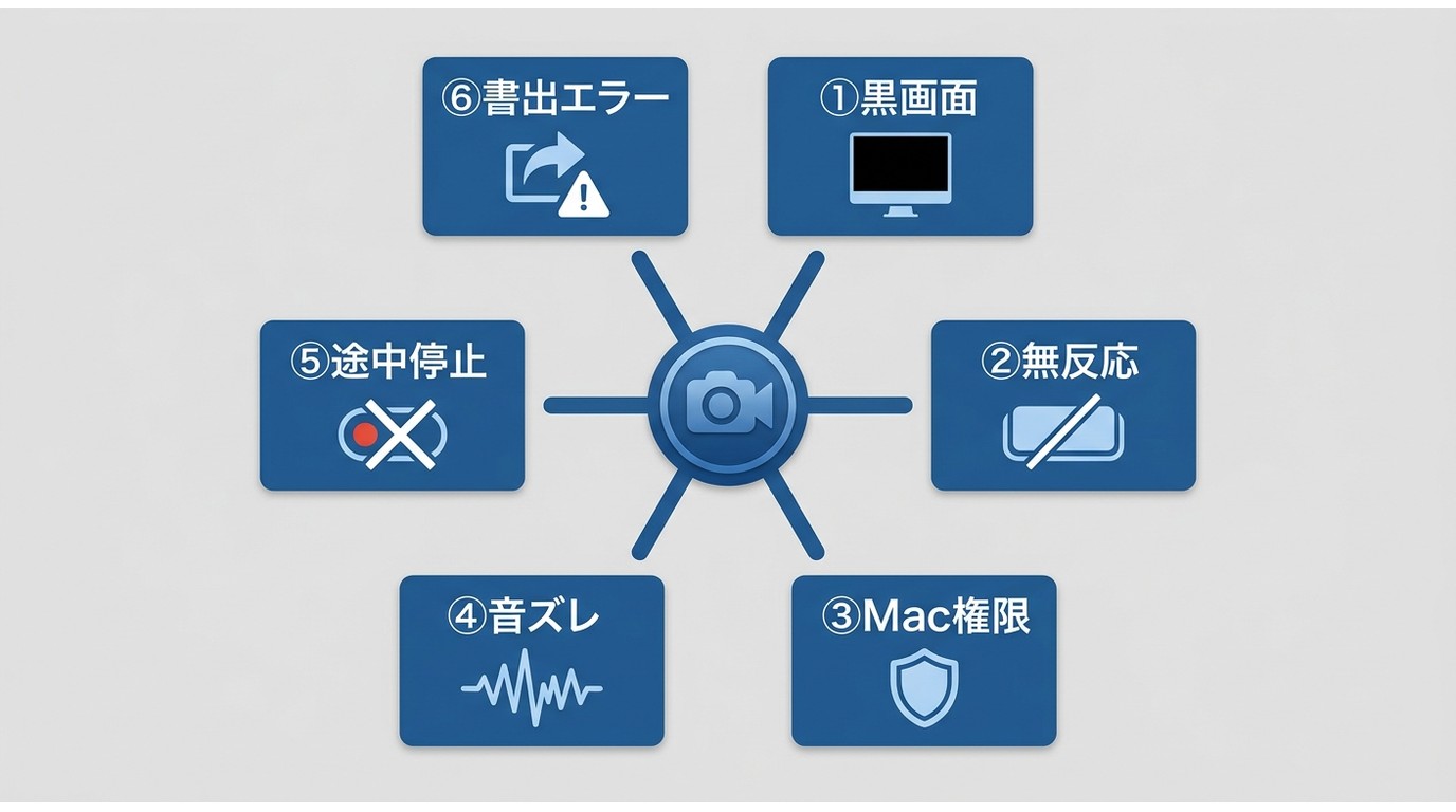 DemoCreatorで録画できない6症状の診断フロー:黒画面・無反応・Mac権限・音声・途中停止・書き出し不良