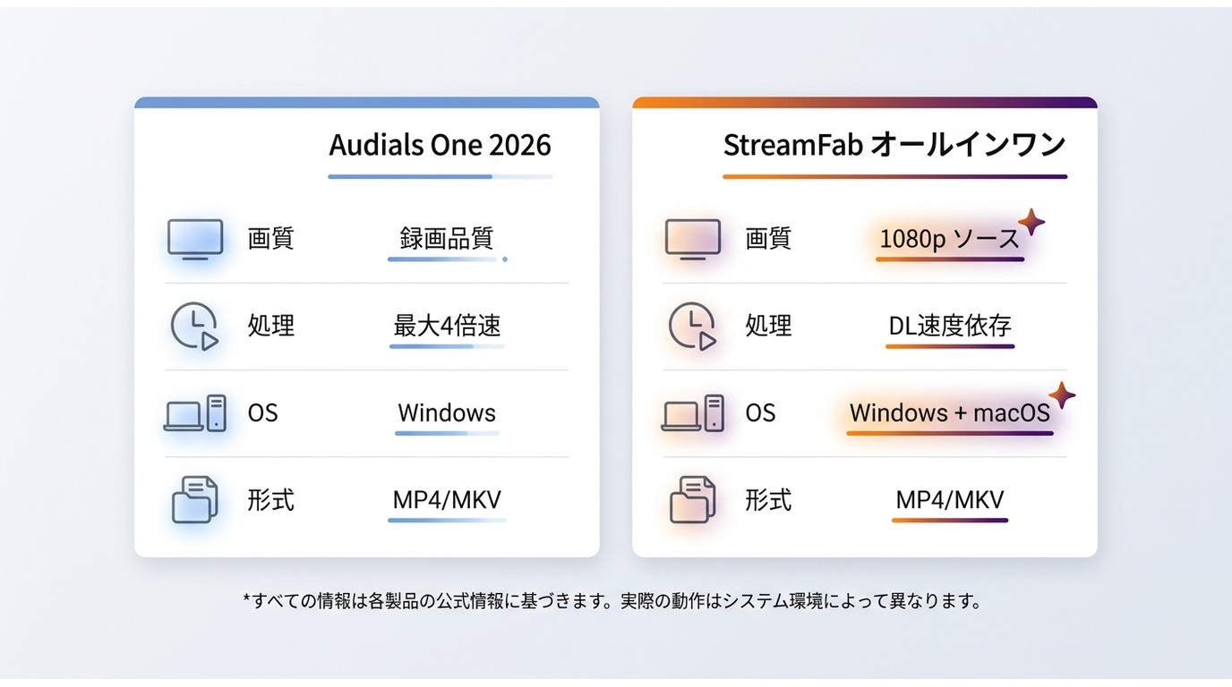 AudialsとStreamFabの画質・処理時間・対応OS・保存形式の比較