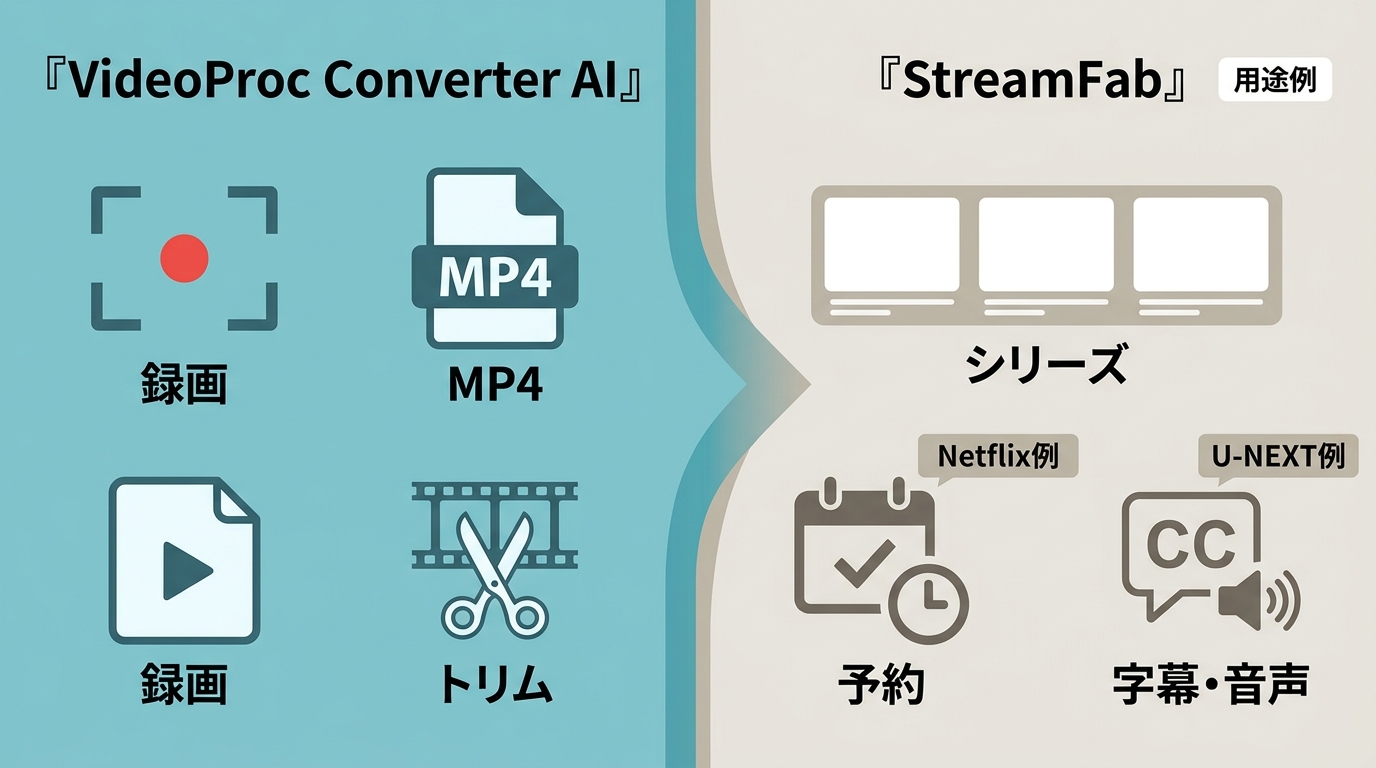 VideoProc Converter AIの録画・変換とStreamFabのシリーズ管理・予約の用途比較