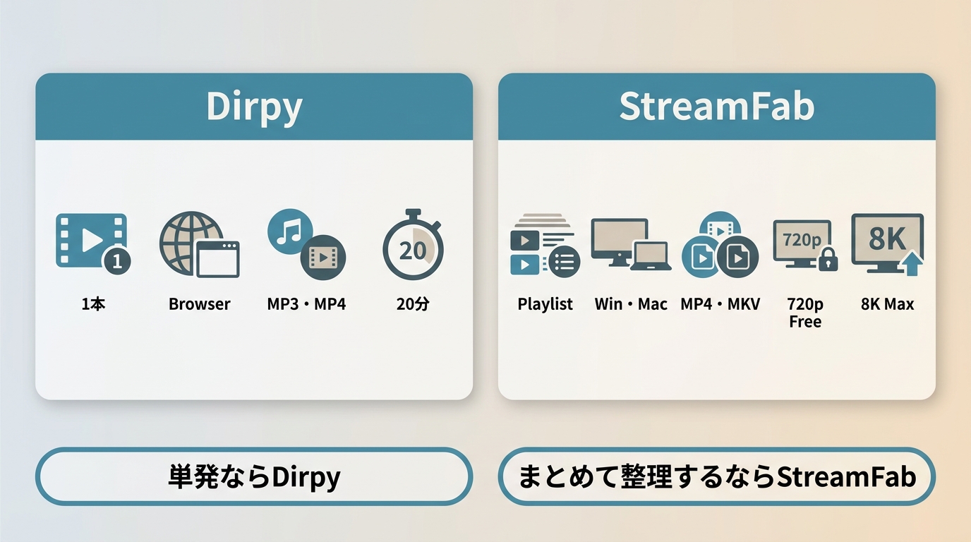 DirpyとStreamFabの利用本数、形式、画質、対応端末の選び方