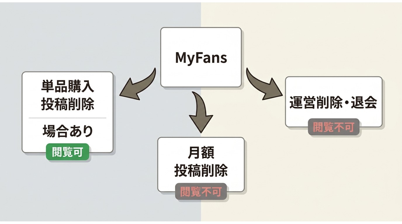 MyFans投稿の削除理由と購入形態による閲覧条件
