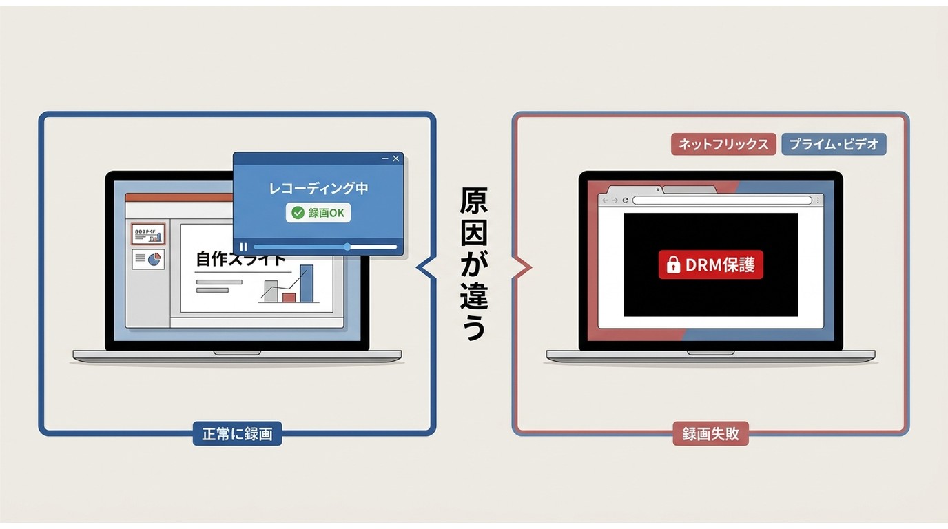 DemoCreatorで一般サイトは録画できるがNetflix・Amazon Prime Videoは黒画面になるDRM保護の切り分け