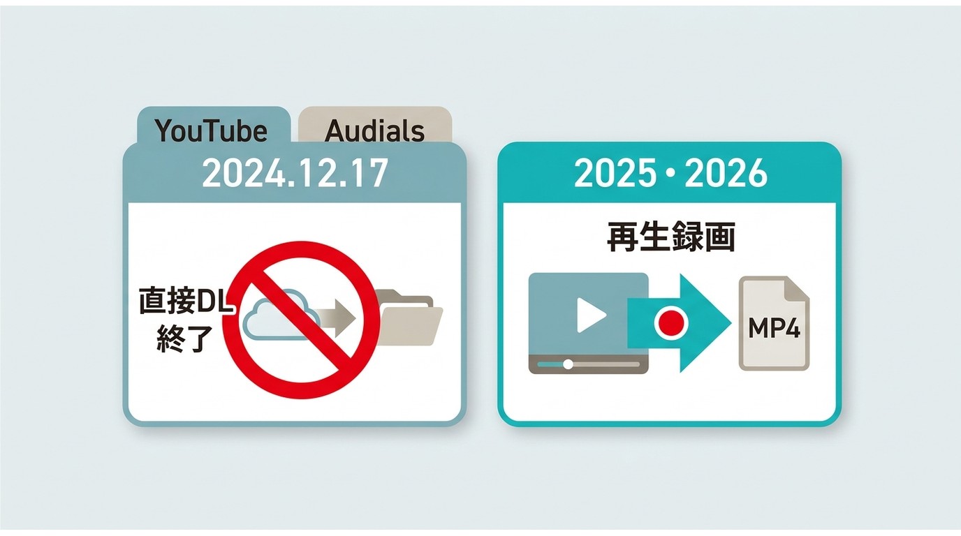 Audials Oneで直接保存が終了し、再生録画へ移行した流れ