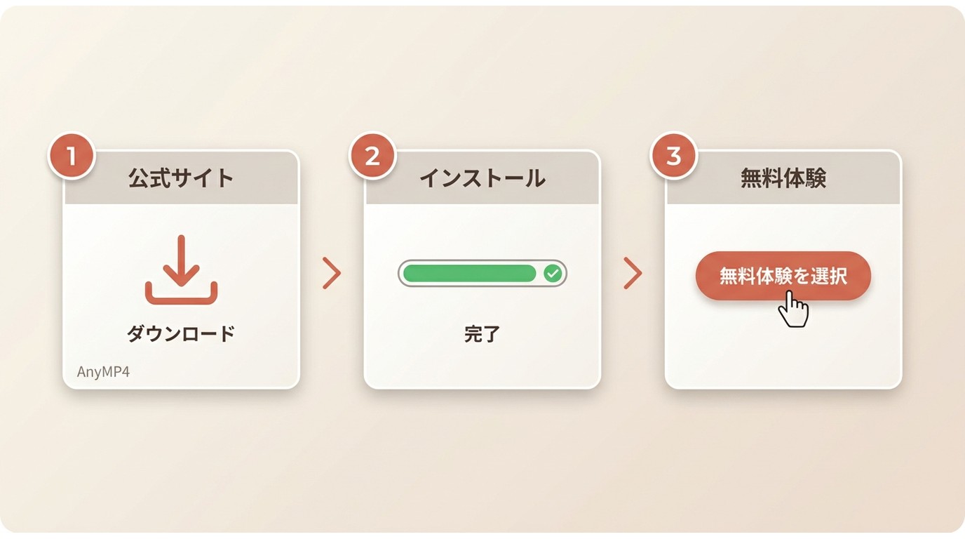 AnyMP4スクリーンレコーダー無料版の導入3ステップ：ダウンロード→インストール→無料体験選択