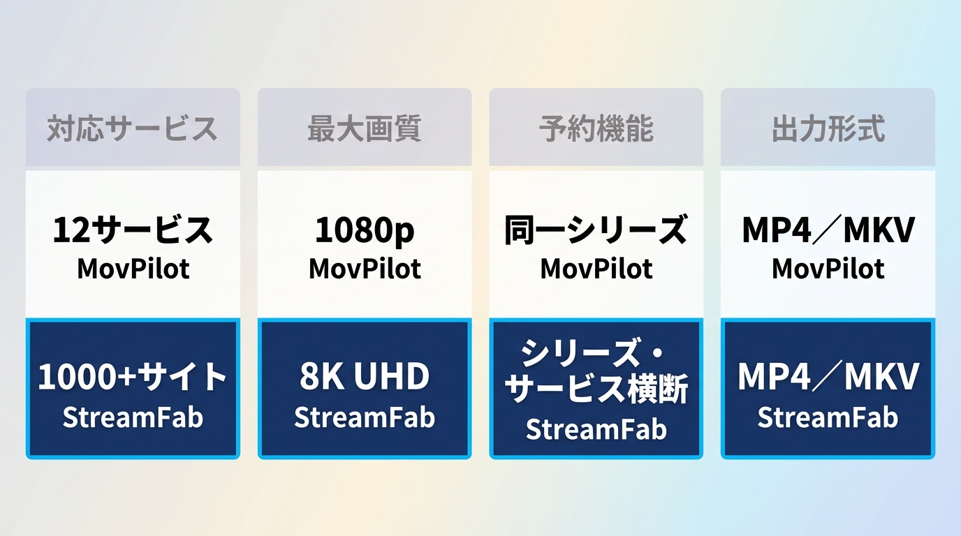 MovPilotとStreamFab比較:対応サービス数・最大画質8K・予約一括保存の差異