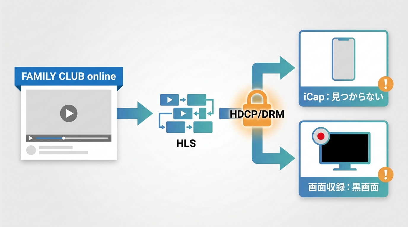 FAMILY CLUB onlineのHLS配信とHDCP/DRMがiCap検出失敗や黒画面を招く流れ