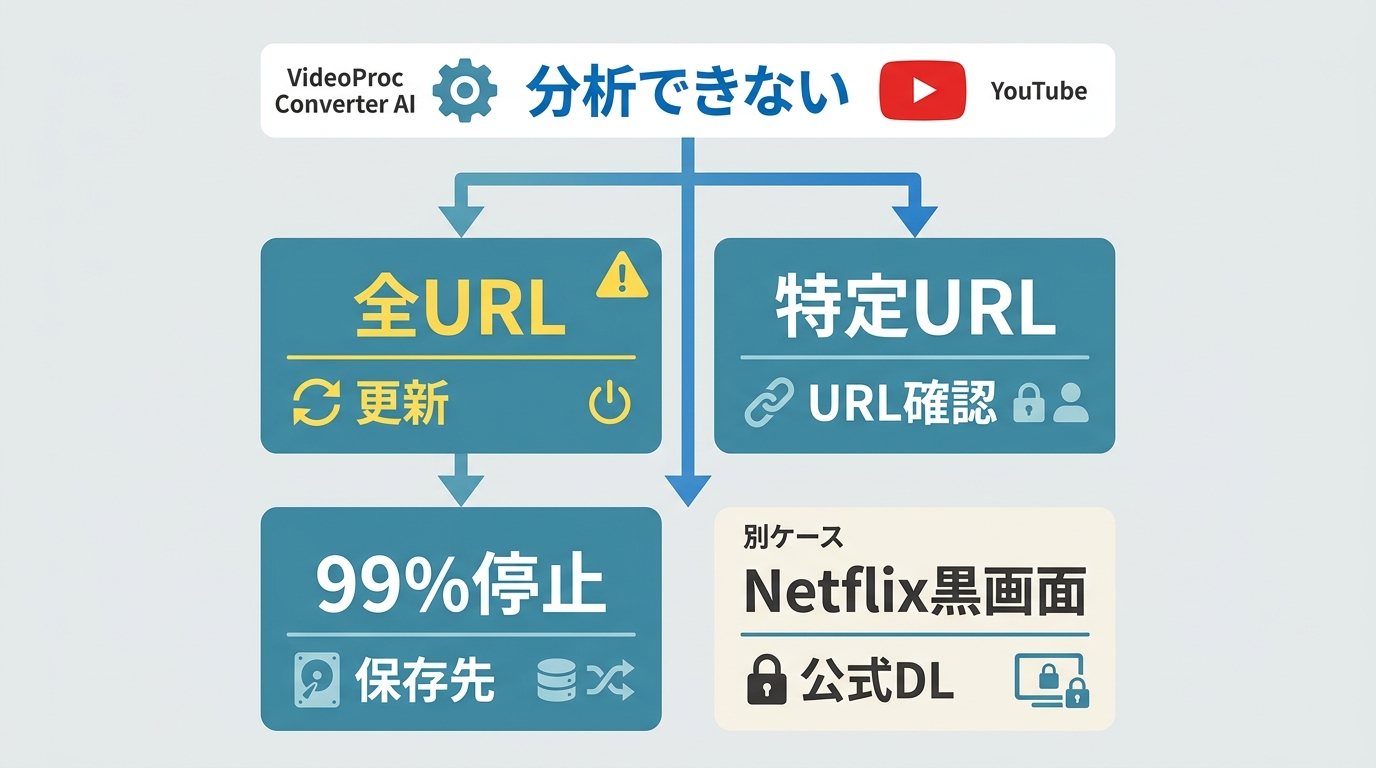 VideoProc Converter AIでYouTube分析失敗を症状別に切り分ける確認手順