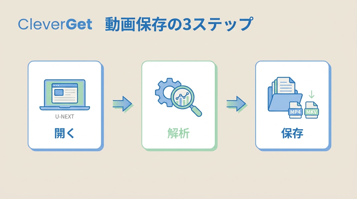 CleverGetでU-NEXT動画を保存する3ステップ:内蔵ブラウザで開く→解析→MP4保存