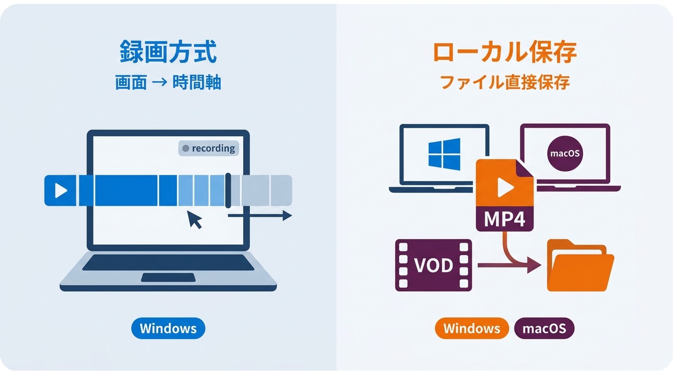 Audialsの画面録画方式とStreamFabのローカル保存方式の仕組みの違い