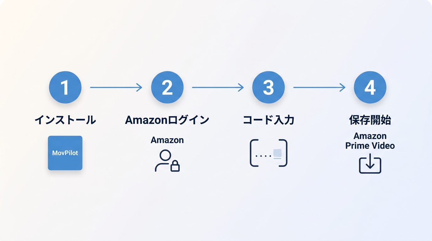 MovPilot Amazon Prime Video保存の4ステップ:インストール→ログイン→登録コード入力→ダウンロード