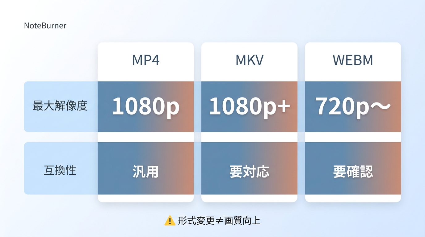 NoteBurnerのMP4・MKV・WEBM形式比較:解像度上限・音声対応・互換性の違い一覧