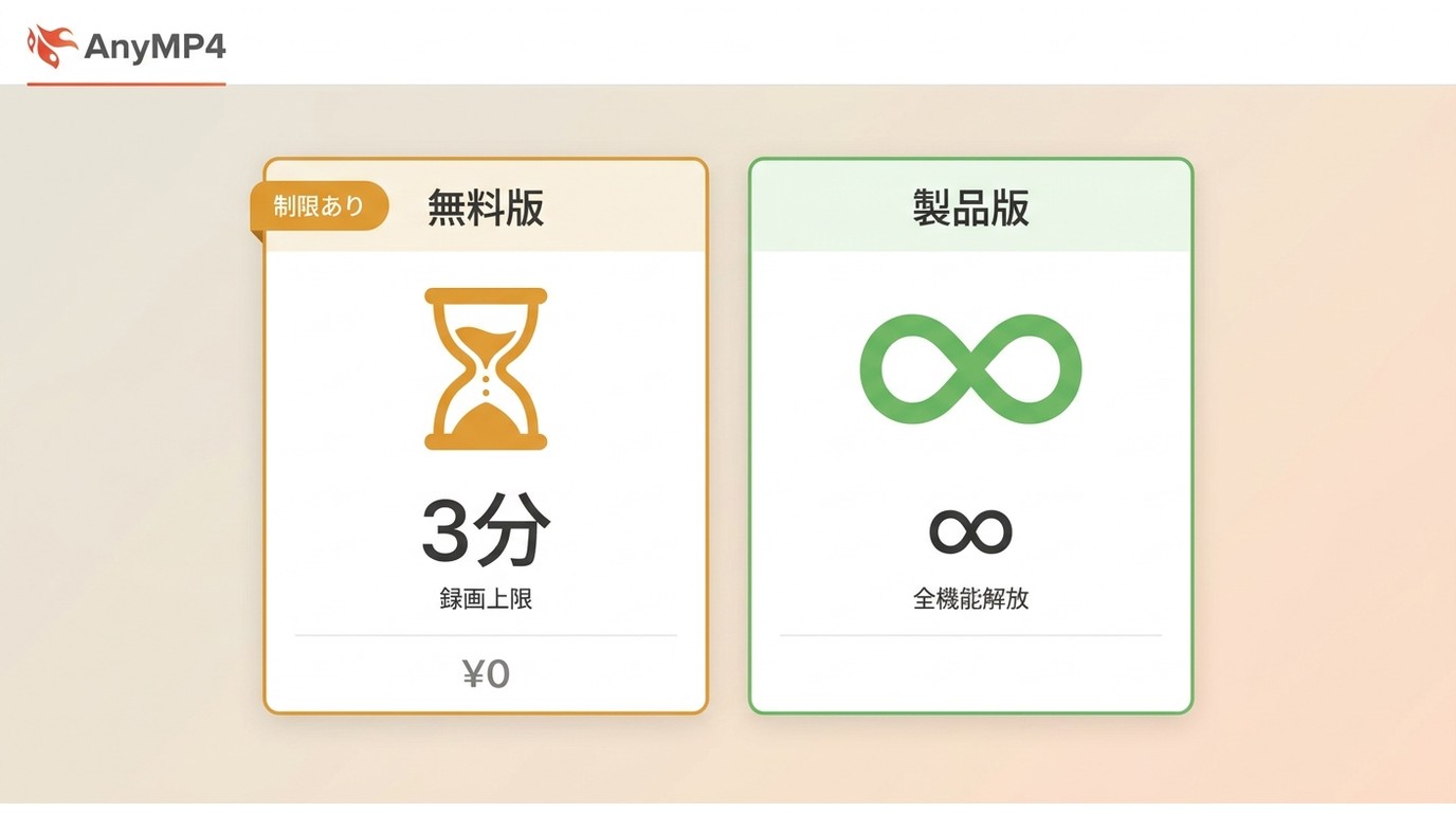 AnyMP4無料体験版と製品版の比較：録画時間・編集機能・価格の違い