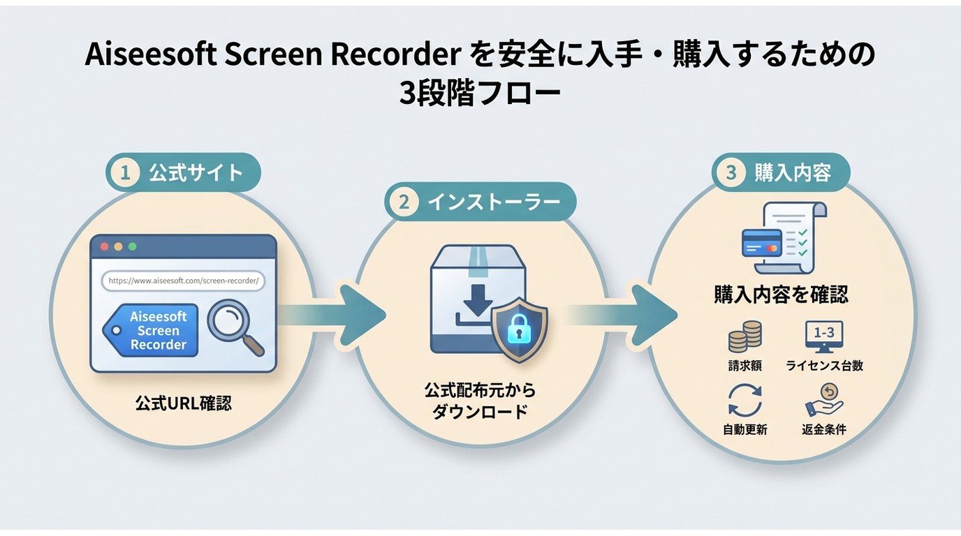 Aiseesoftの公式配布元、インストーラー、購入条件を確認する3つの安全手順