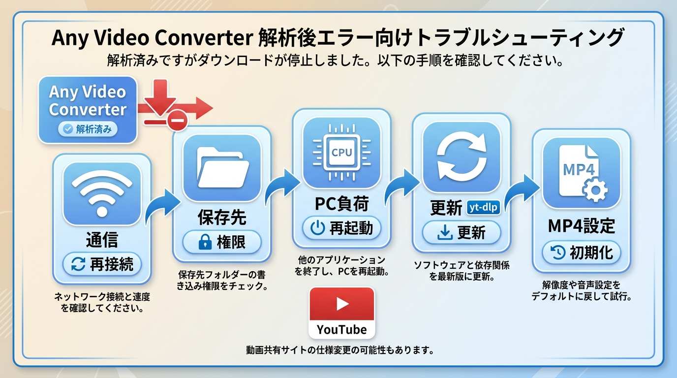 Any Video Converterで解析後に止まる際の通信からMP4設定までの確認順