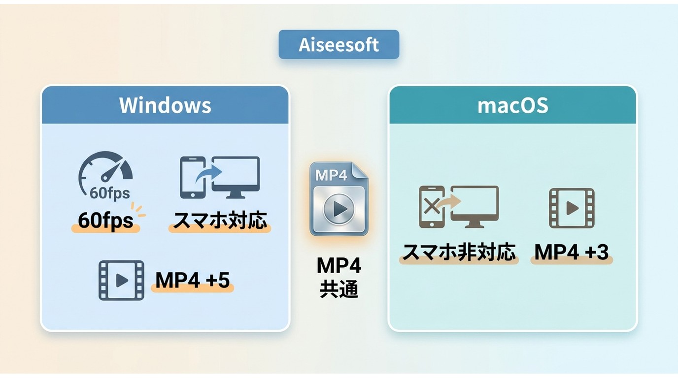 AiseesoftのWindows版とMac版における保存形式、60fps、スマホ録画対応の違い