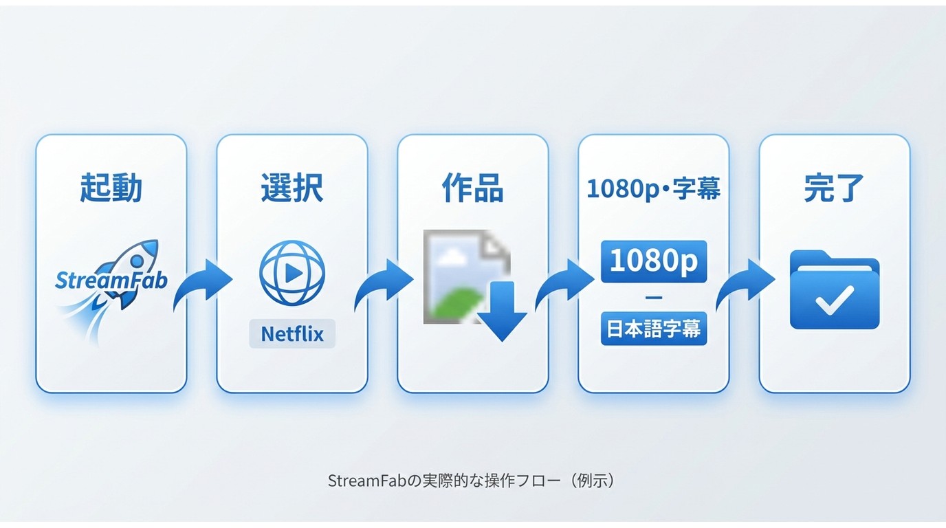 StreamFabで作品選択から画質・字幕設定、保存完了まで進む5ステップ