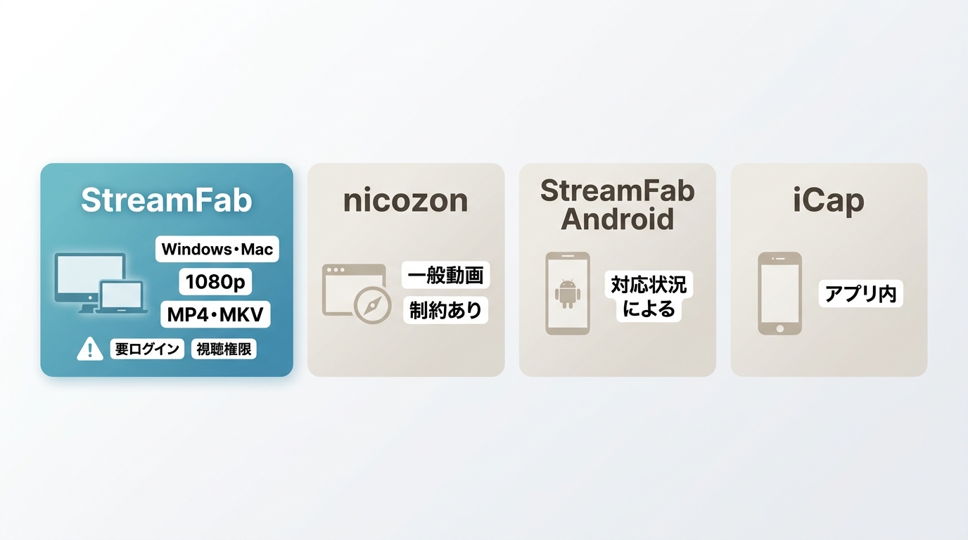ニコニコチャンネルプラス向けStreamFab、nicozon、Android、iCapの端末別保存条件比較