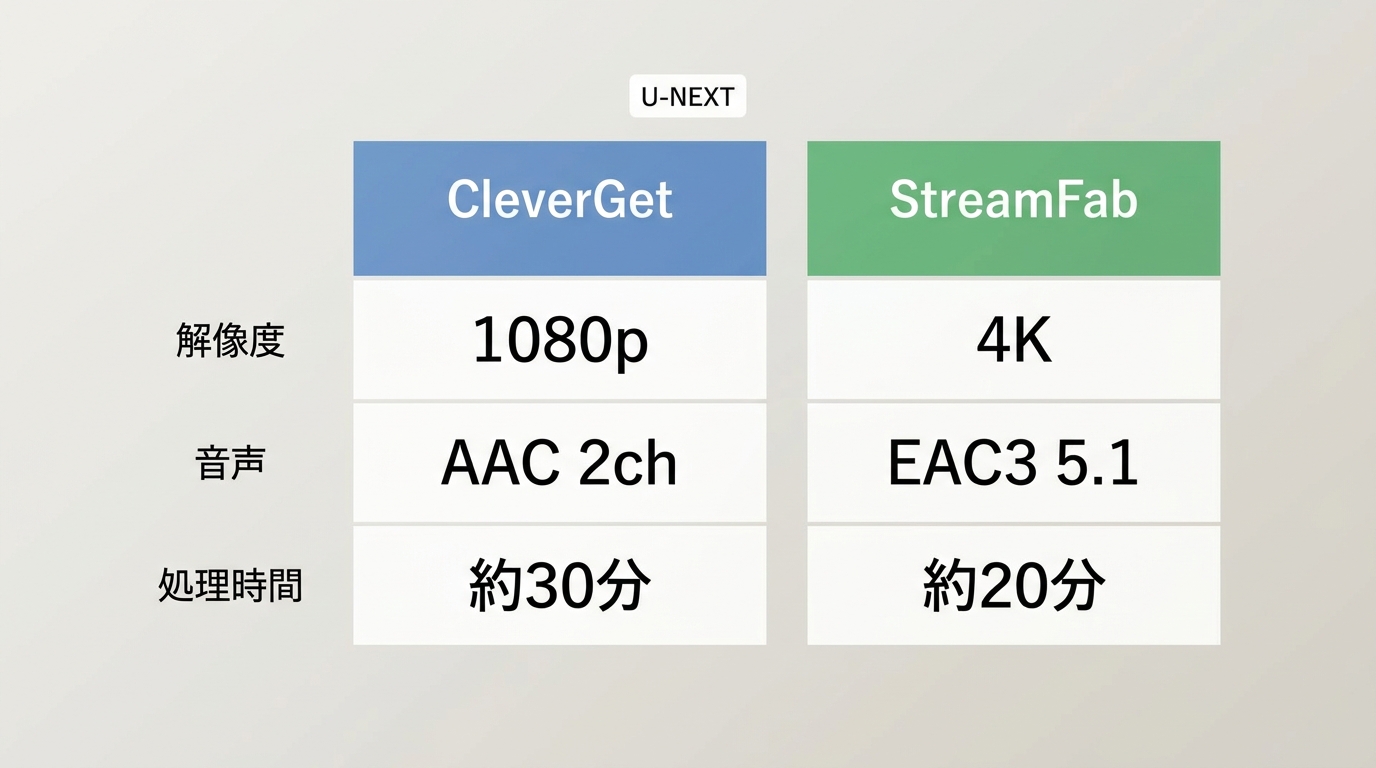 CleverGetとStreamFabのU-NEXT実測比較:解像度・音声・ファイルサイズ・処理時間