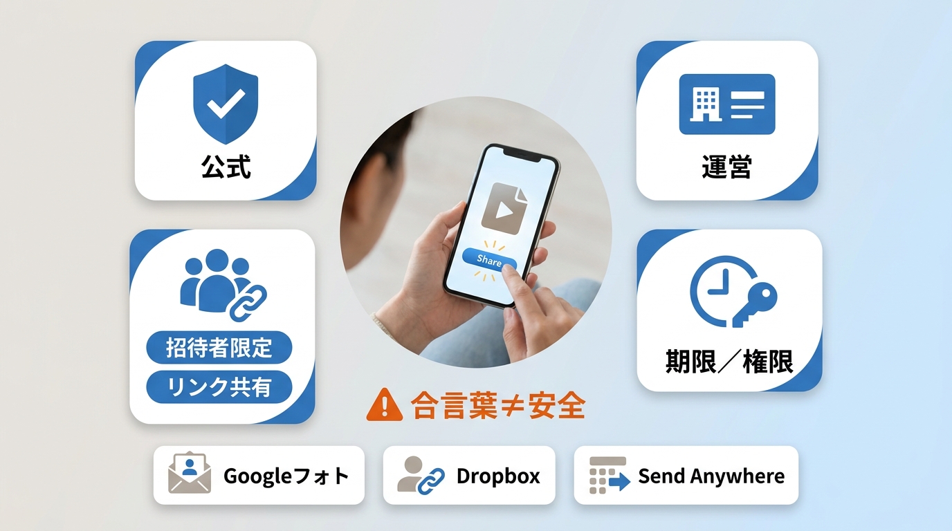 Googleフォト、Dropbox、Send Anywhereで共有前に公開範囲とリンク管理を確認する要点