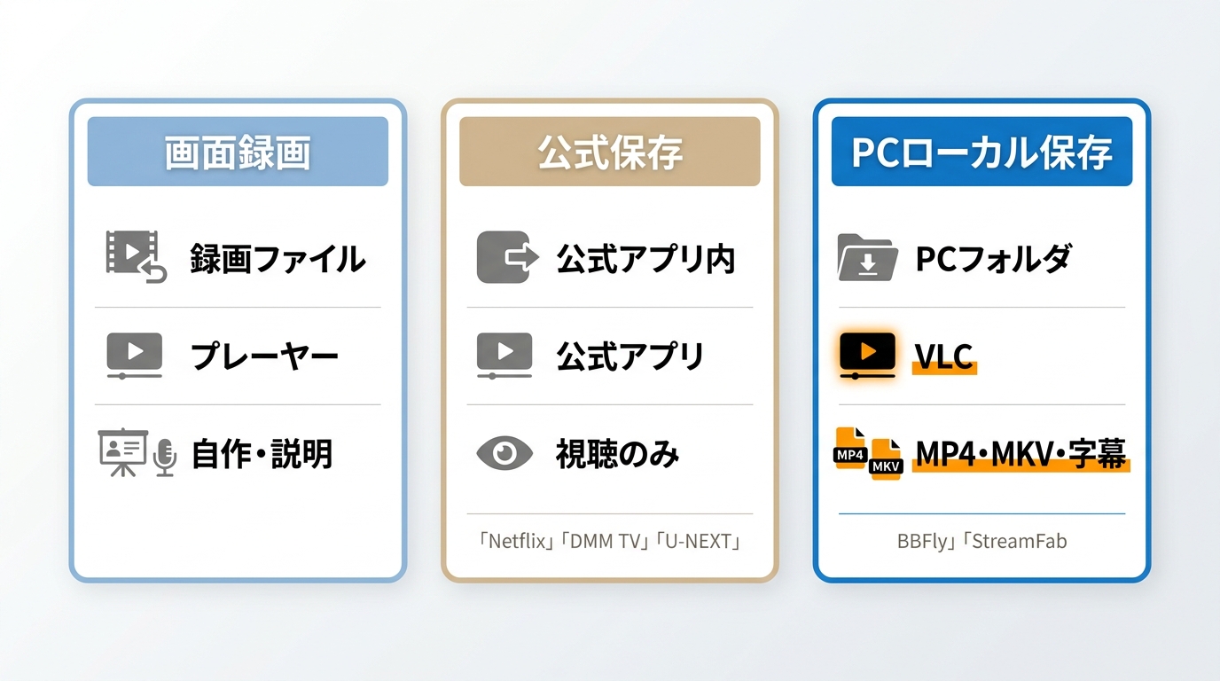 画面録画、公式オフライン保存、PCローカル保存の再生方法と用途の比較