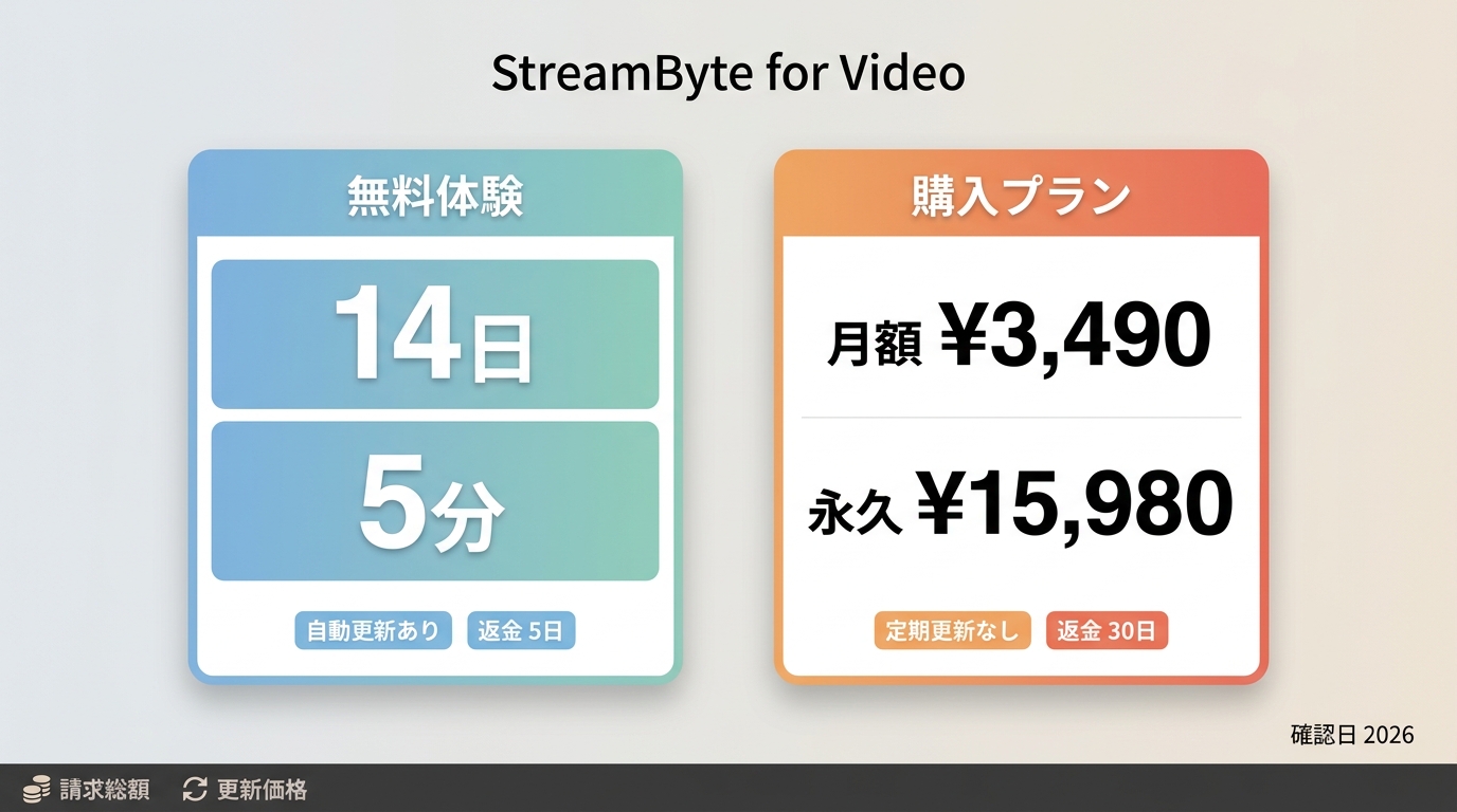 StreamByte for Videoの無料体験、月額、永久ライセンスの料金と更新・返金条件