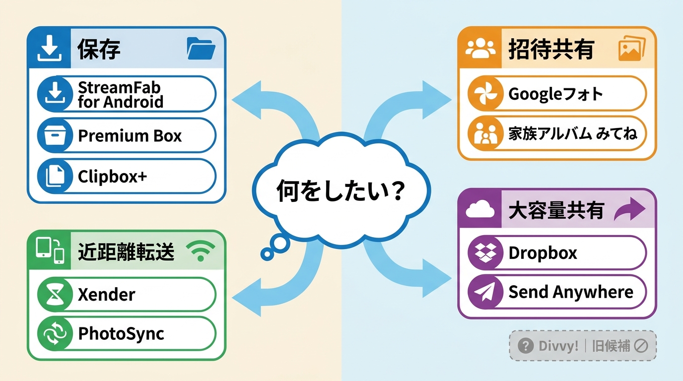 動画保存・招待共有・端末転送・クラウド共有別のStreamFab for Android、Googleフォト、Dropboxなどの選び方
