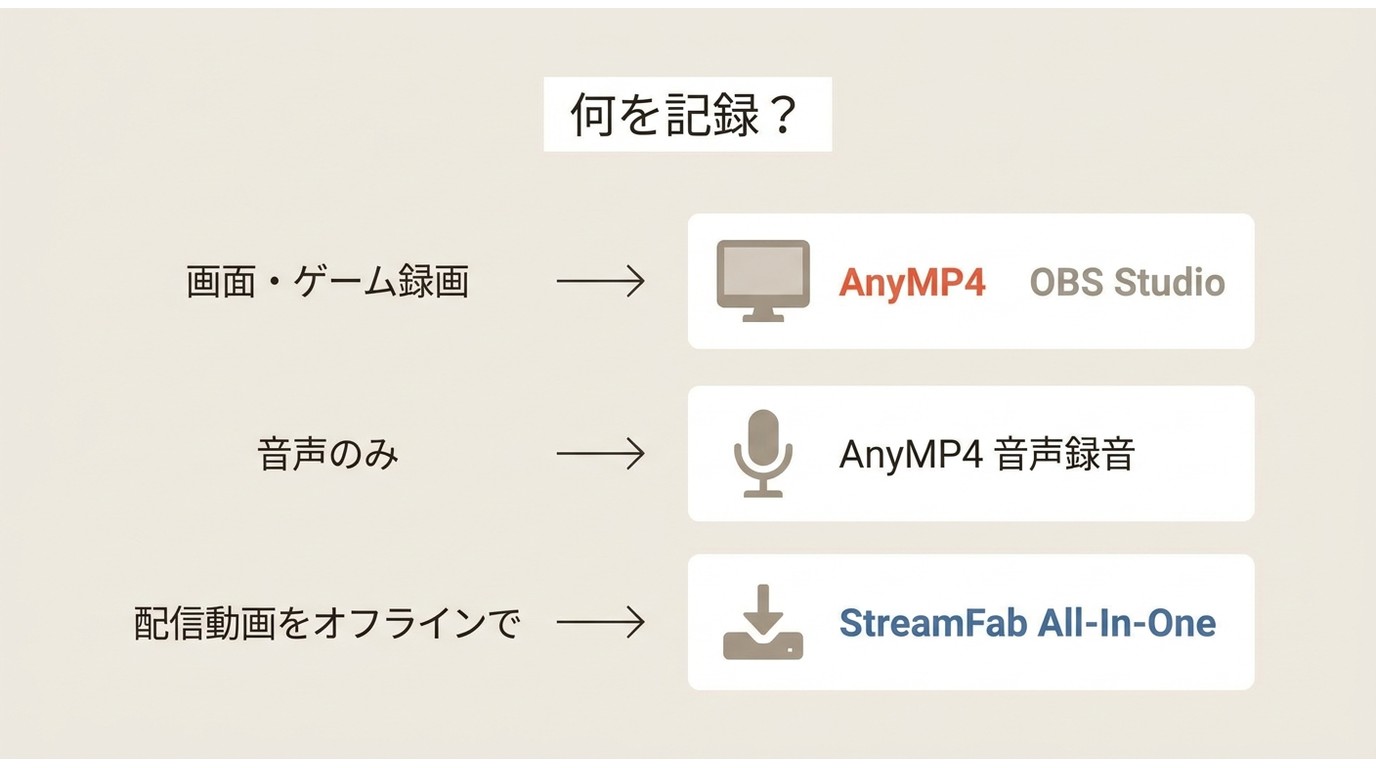 録画・録音・ダウンロードの用途別ツール選択フロー：AnyMP4、OBS、StreamFabの使い分け