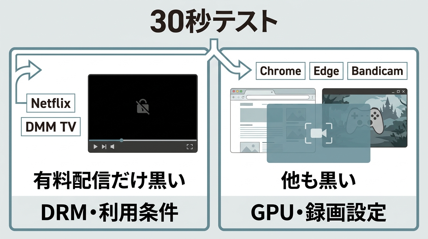 Bandicamの黒画面をDRMと設定不具合に分ける確認手順