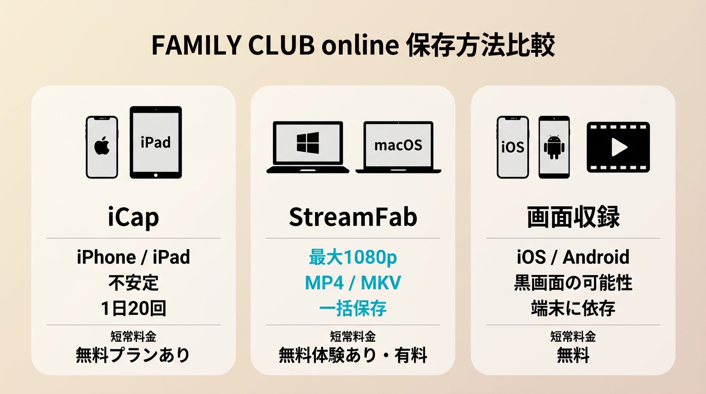 FAMILY CLUB online向けiCap、StreamFab、画面収録の対応端末・画質・制限比較