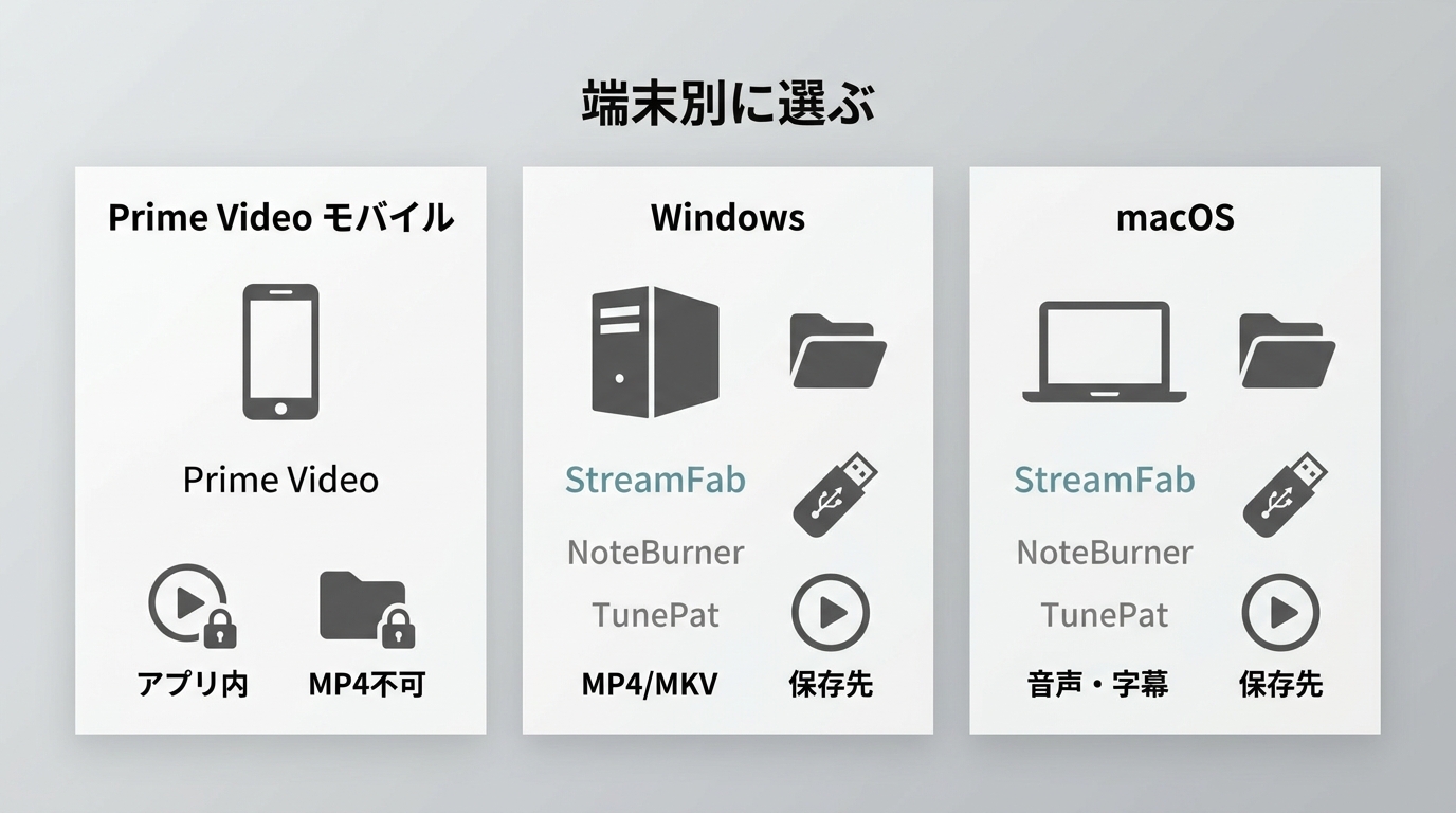 Prime Videoのスマホ保存とWindows・macOSでのMP4/MKV保存の用途別の違い