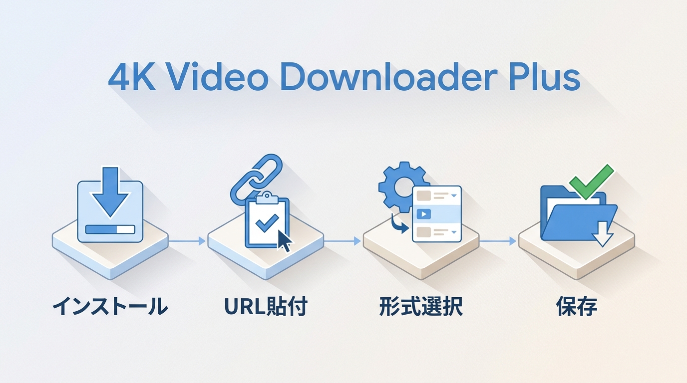 4K Video Downloaderの使い方|インストールから動画保存まで4ステップ解説