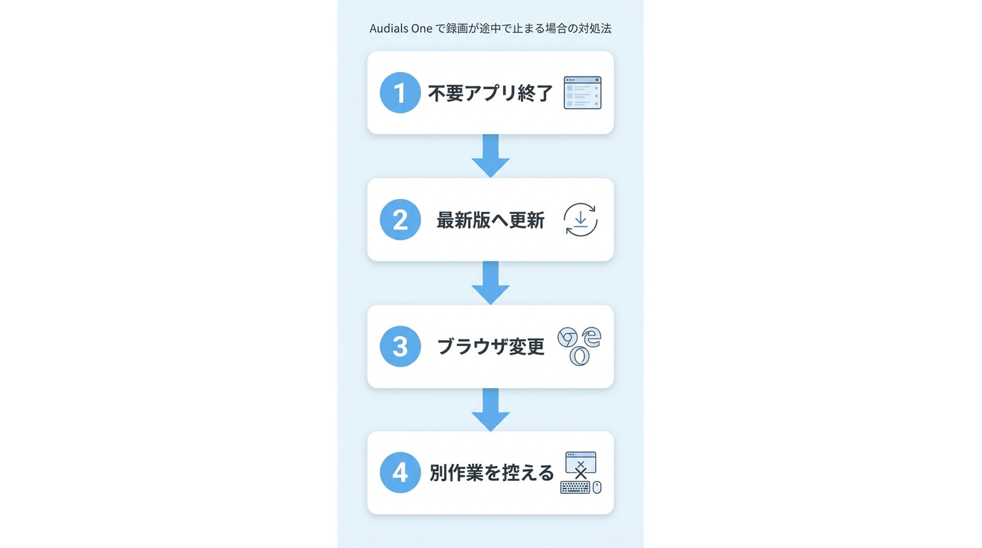 Audials One で録画が途中で止まる場合の対処手順フロー