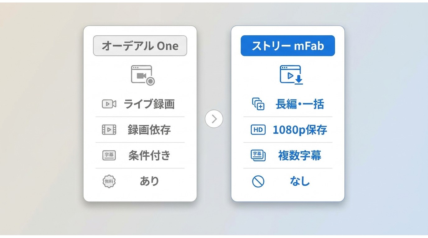 Audials One録画方式とStreamFabローカル保存方式の用途・画質・字幕対応の比較