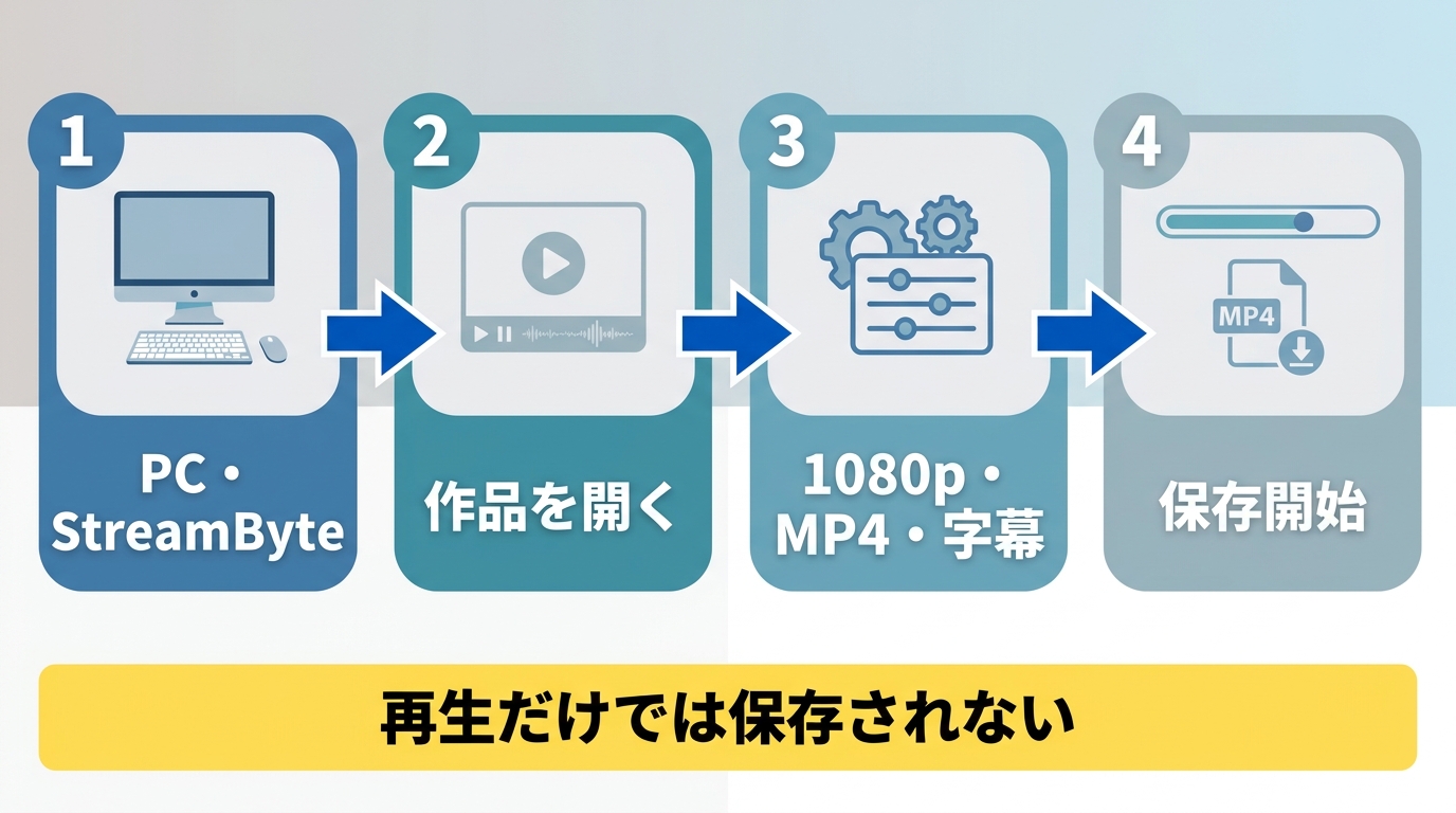 StreamByte for Videoで作品を開き、保存設定を選んで開始する4段階の手順