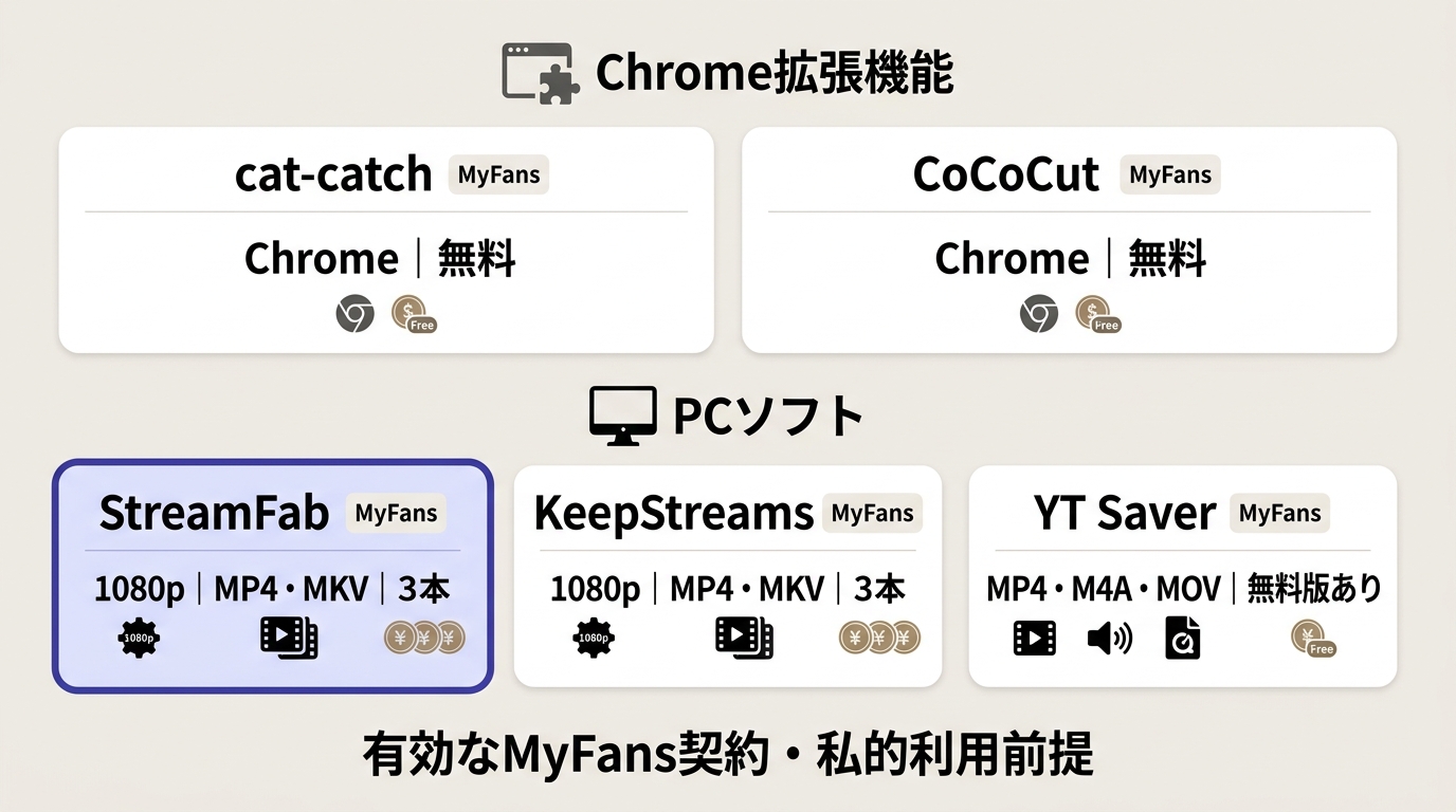 MyFans向けcat-catch、CoCoCut、StreamFab、KeepStreams、YT Saverの対応環境と保存形式の比較