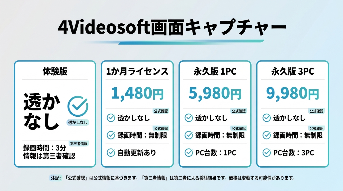 4Videosoft体験版と各ライセンスの料金、録画時間情報、自動更新条件の比較