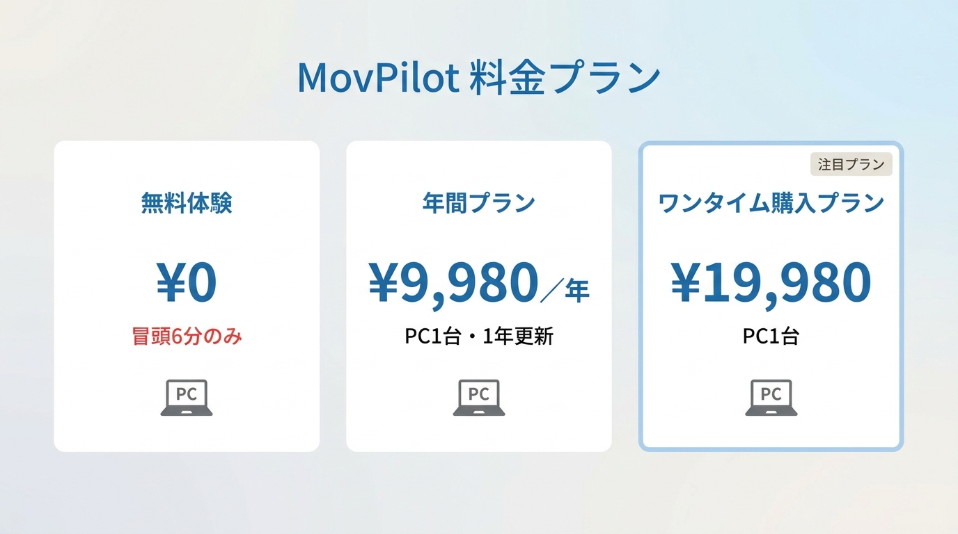 MovPilot料金プラン比較:無料体験¥0(冒頭6分)、年間¥9,980、永久¥19,980の3プラン