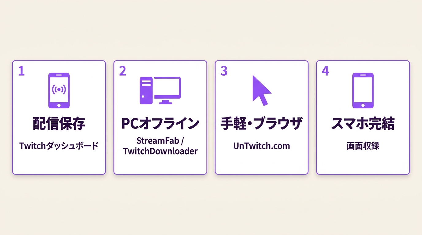 Twitchダウンロード目的別フローチャート：自分の配信・PCオフライン・手軽・スマホの4経路