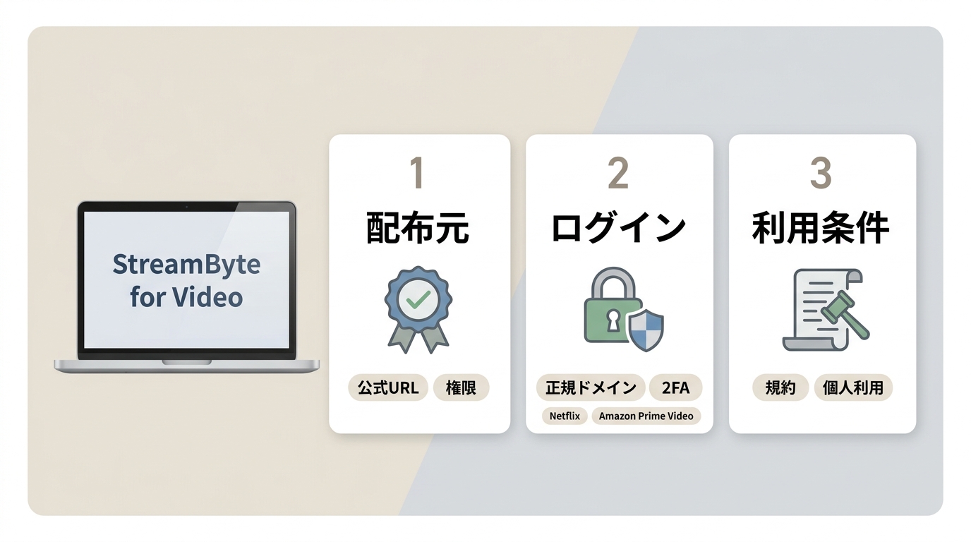 StreamByte for Video利用前に配布元、ログイン、利用条件を確認する流れ