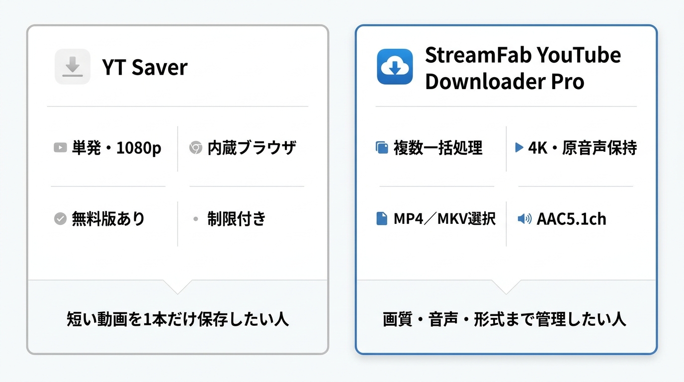 YT SaverとStreamFab YouTube Downloader Proの機能比較：用途・対応範囲・画質選択の違い