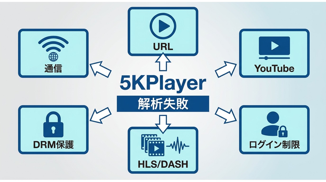 5KPlayerの解析失敗をURL、YouTube、DRM、通信から確認する順序