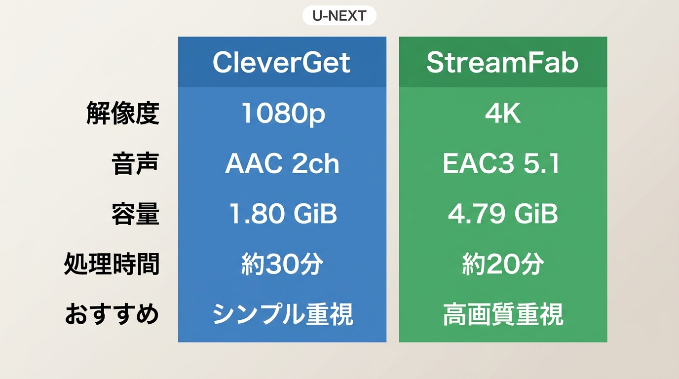 CleverGetとStreamFab U-NEXTダウンローダーの実測比較表:解像度・音声・料金・向き不向き