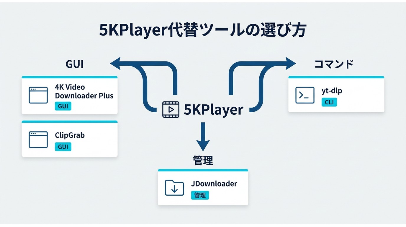 5KPlayer代替の4K Video Downloader Plus、yt-dlp、ClipGrab、JDownloaderの選び方