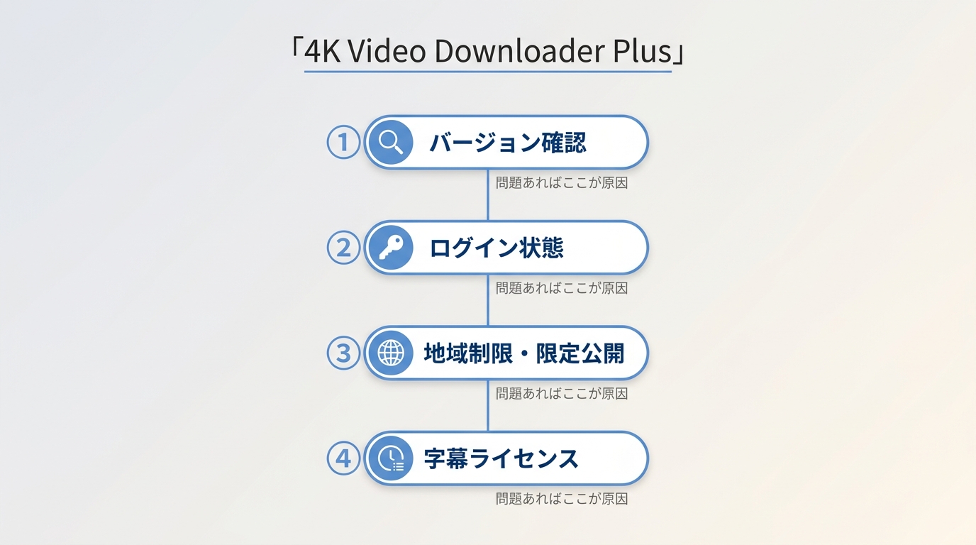 4K Video Downloaderでダウンロードできないときの確認フロー:バージョン→認証→公開条件→解析状況の順