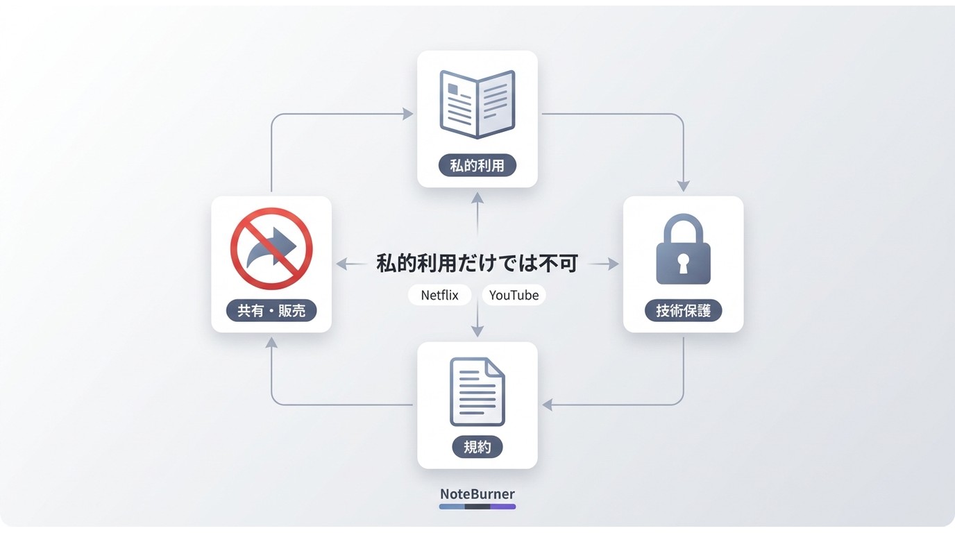 NoteBurner利用時に著作権、規約、共有可否を分けて確認する図