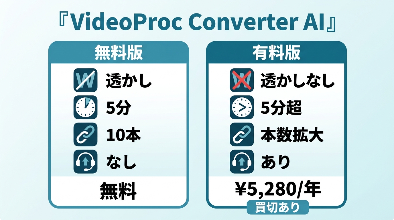 VideoProc Converter AI無料版と有料版の録画、変換、URL保存の制限比較