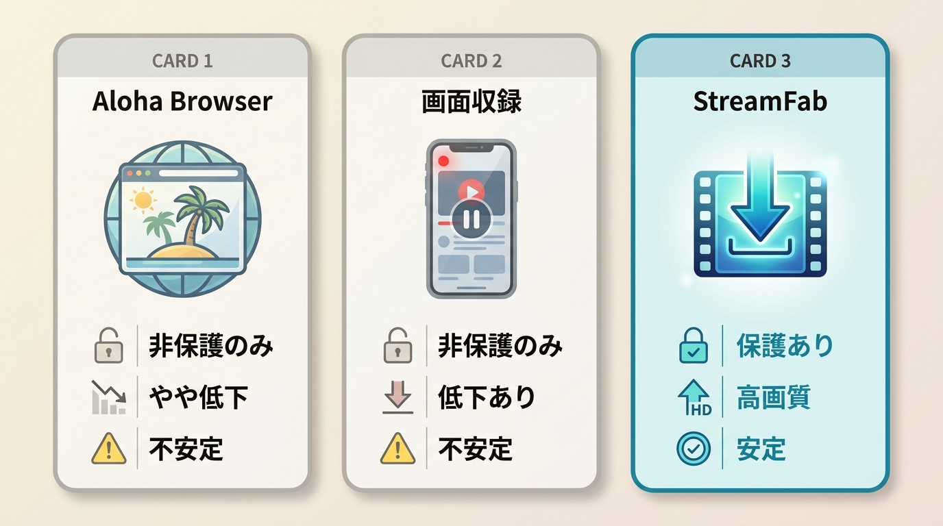 Aloha Browser・画面収録・StreamFabの3経路を画質・安定性・対応動画で比較した表