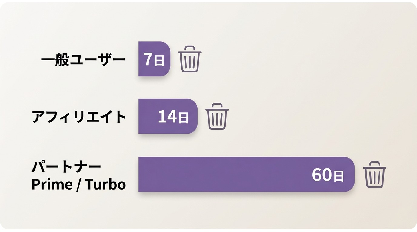Twitchアカウント種別ごとのVOD保存期間比較：一般7日、アフィリエイト14日、パートナー60日