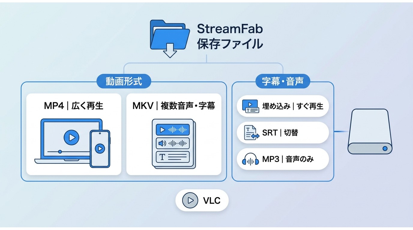StreamFab保存後のMP4、MKV、埋め込み字幕、SRTの使い分け