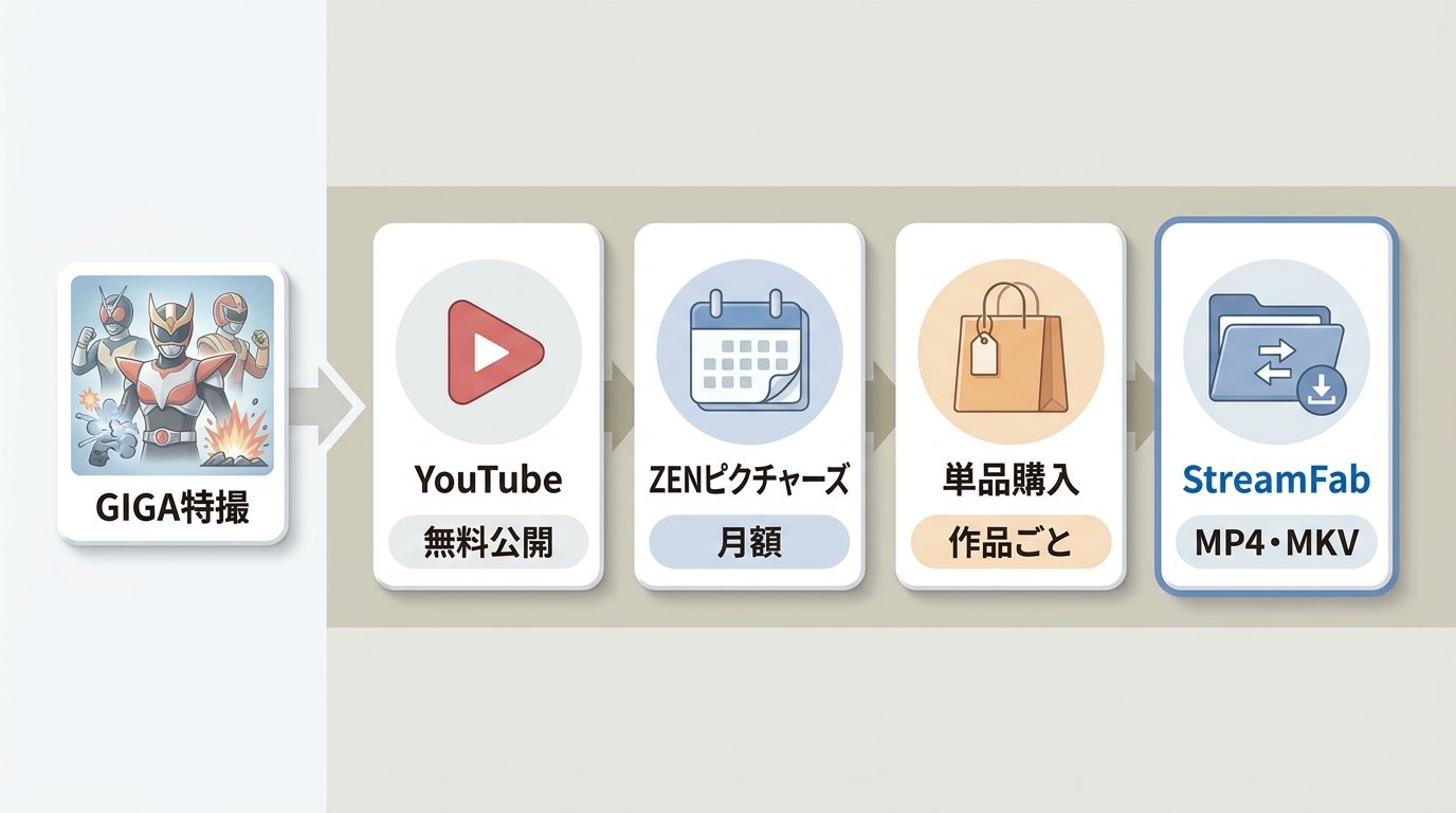 GIGA特撮をYouTube、ZENピクチャーズ月額、単品購入、StreamFabから選ぶ流れ